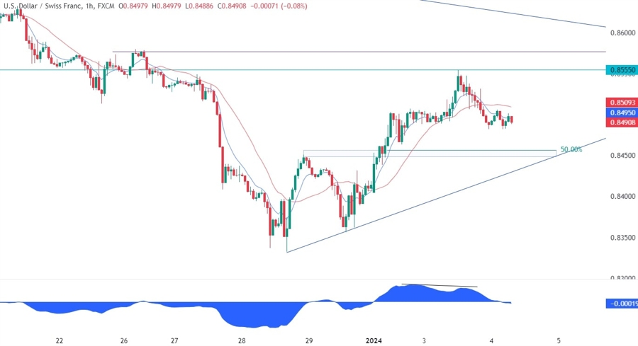 USDCHF Technical Analysis