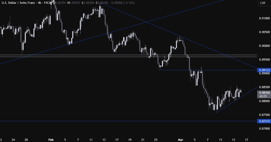 USDCHF Technical Analysis