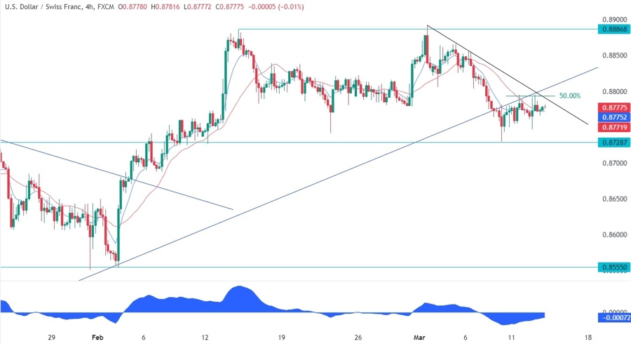 USDCHF Technical Analysis