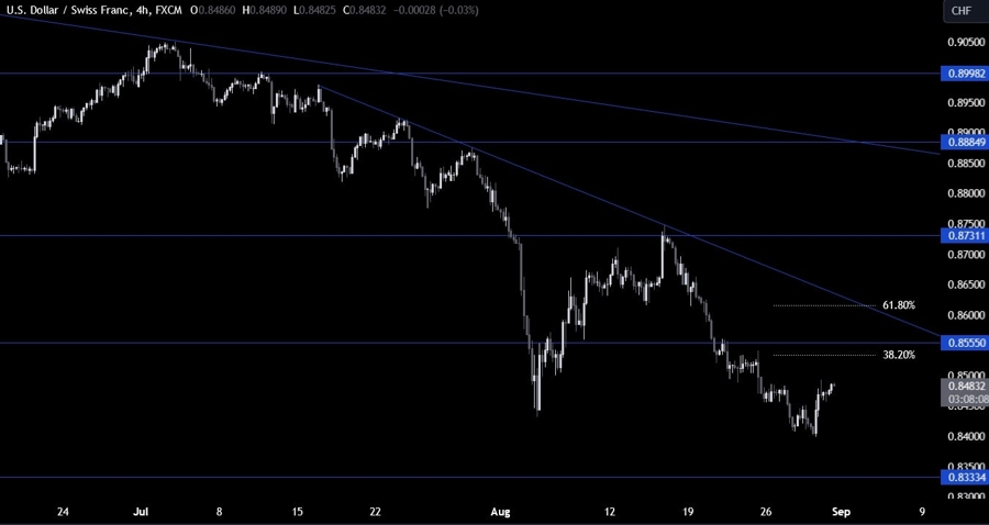 USDCHF Technical Analysis