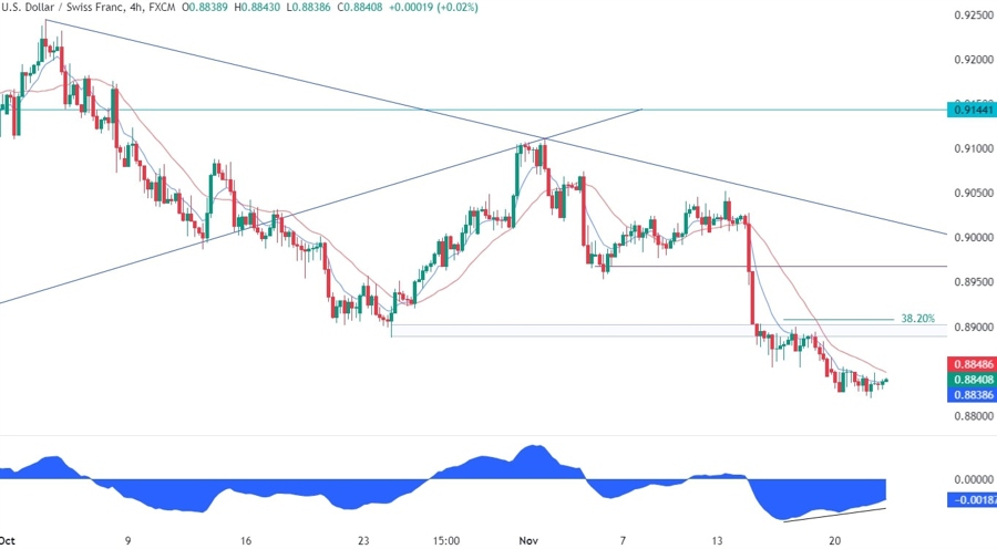 USDCHF Technical Analysis