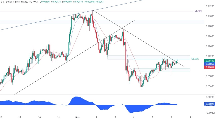 USDCHF Technical Analysis
