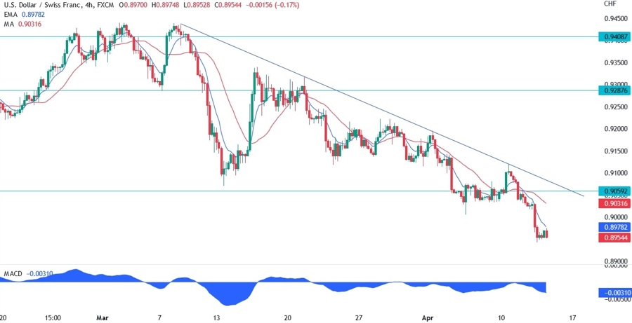 USDCHF Technical Analysis