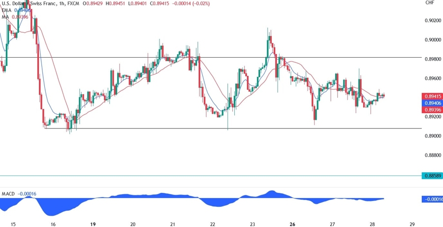 USDCHF Technical Analysis