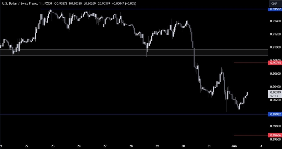 USDCHF Technical Analysis