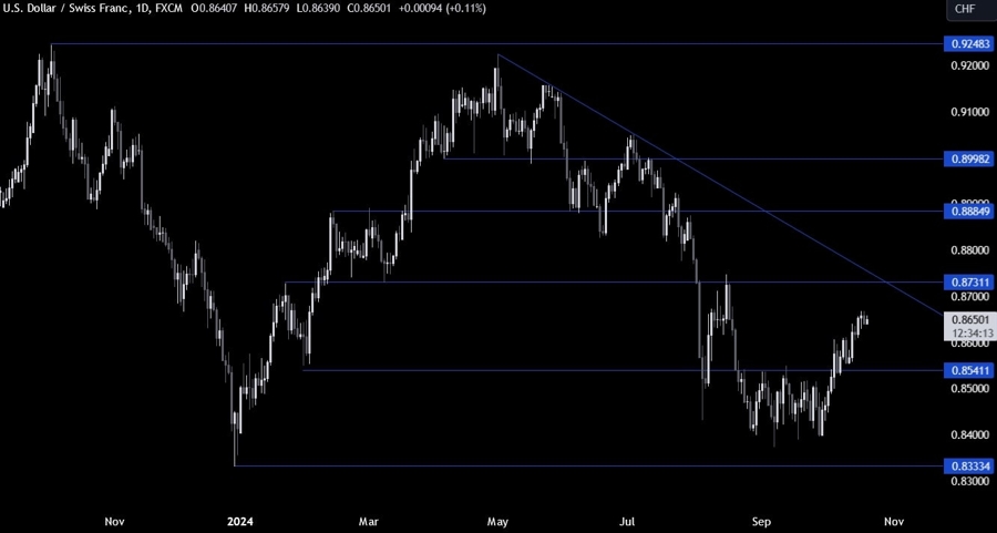 USDCHF Technical Analysis