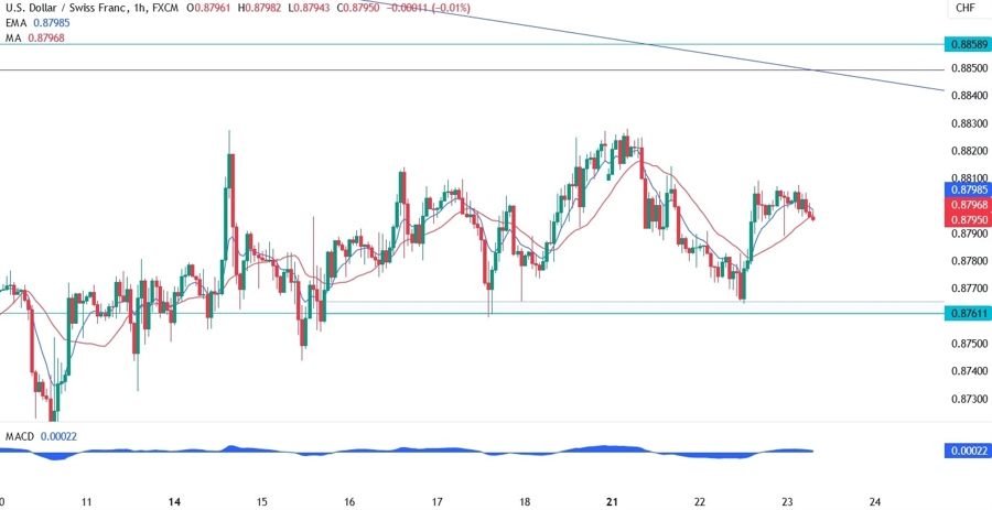 USDCHF Technical Analysis