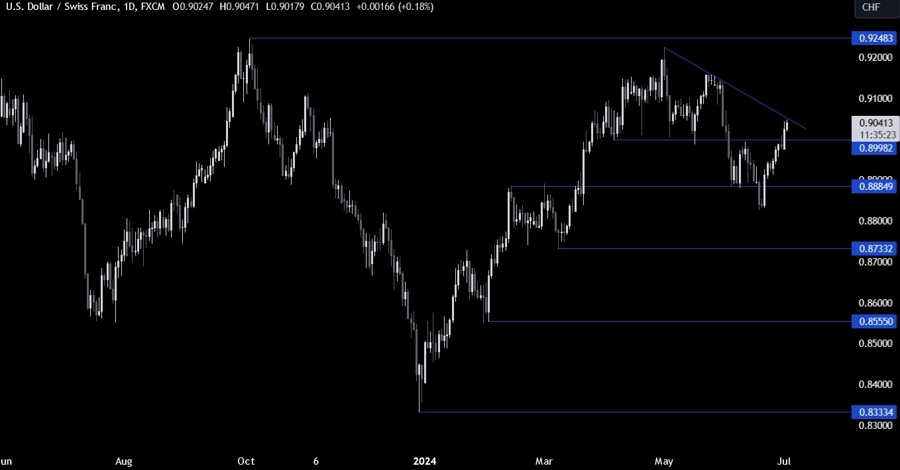USDCHF Technical Analysis