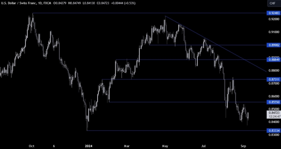 USDCHF Technical Analysis