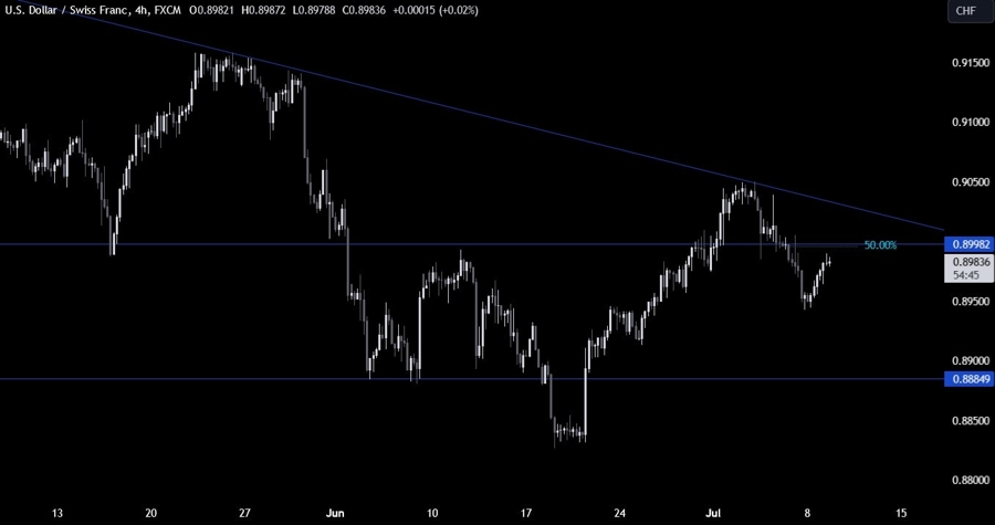 USDCHF Technical Analysis