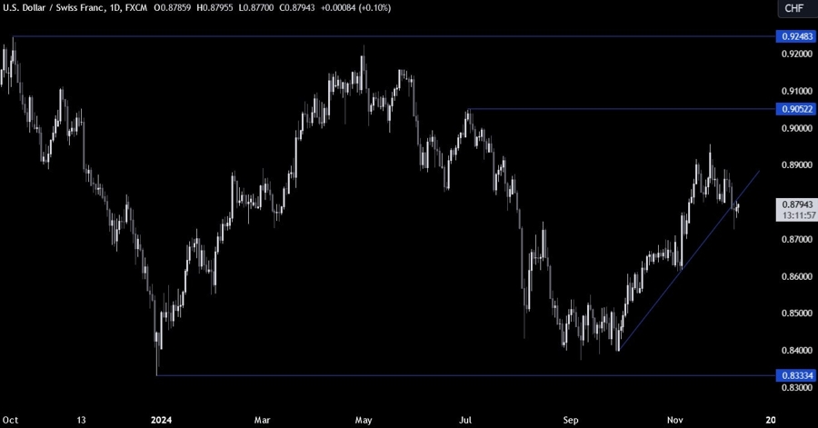USDCHF Technical Analysis