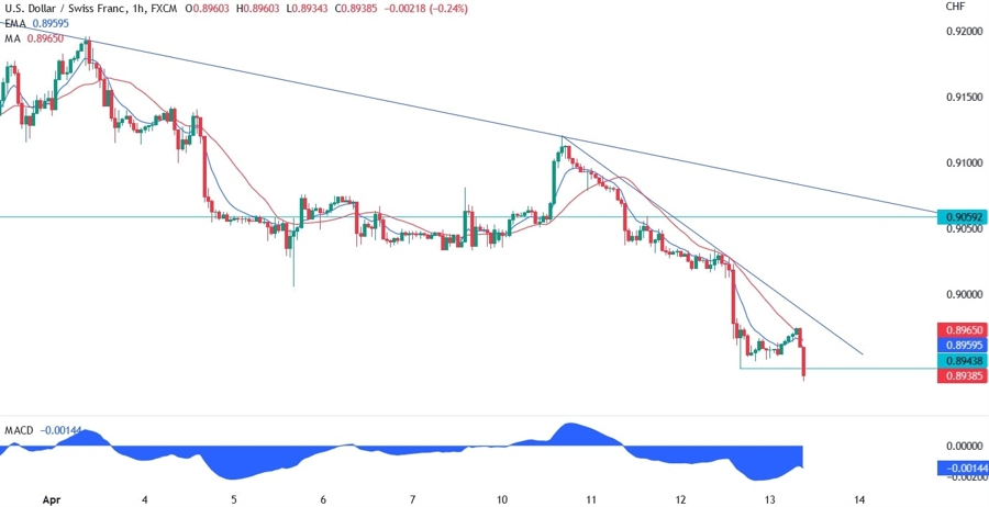 USDCHF Technical Analysis