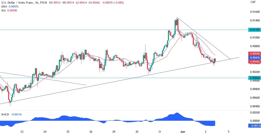 USDCHF Technical Analysis