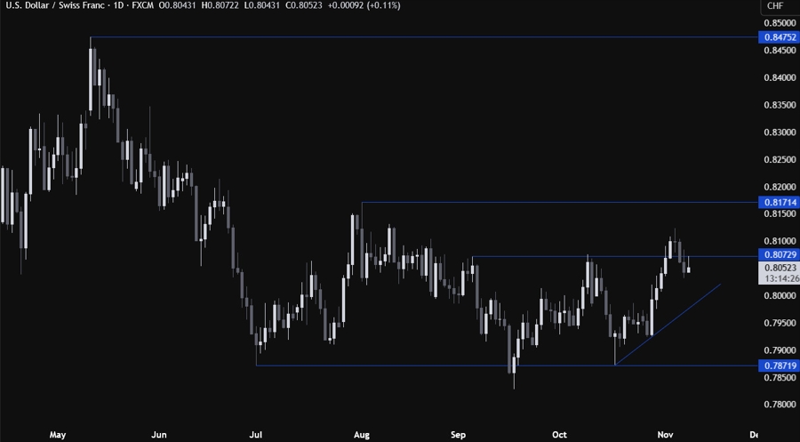 USDCHF Technical Analysis