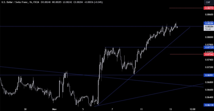 USDCHF Technical Analysis