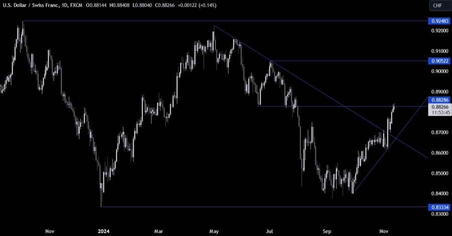 USDCHF Technical Analysis