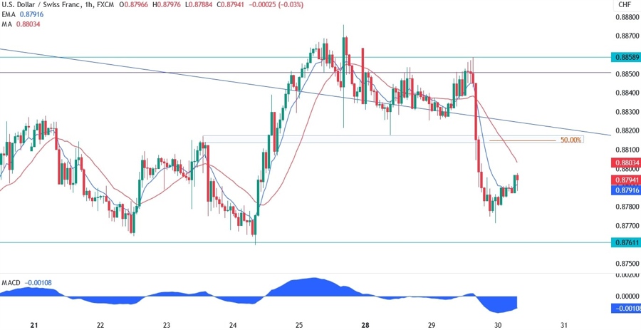 USDCHF Technical Analysis