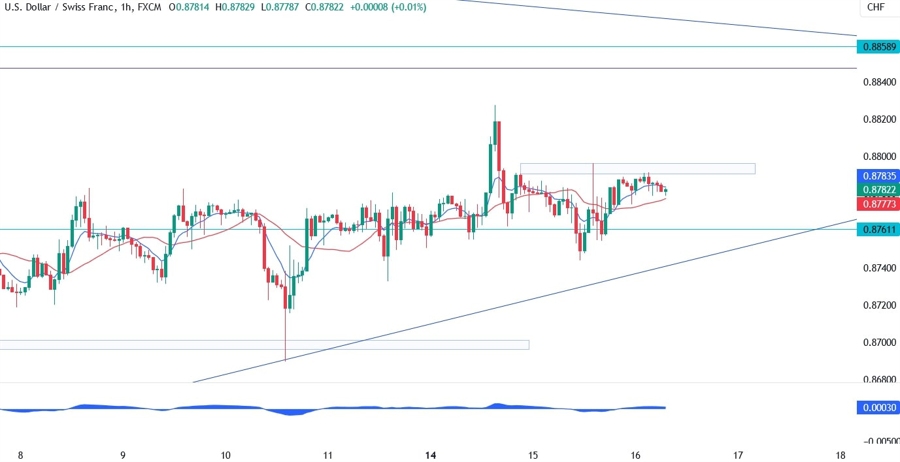 USDCHF Technical Analysis