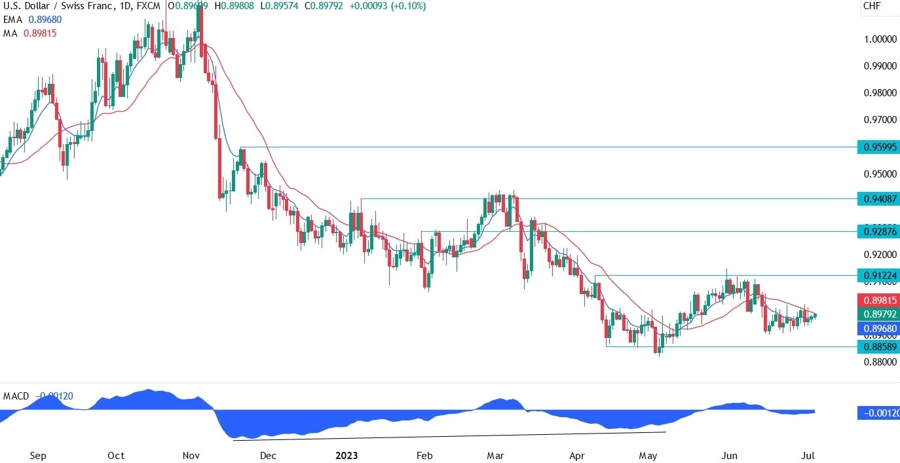 USDCHF Technical Analysis