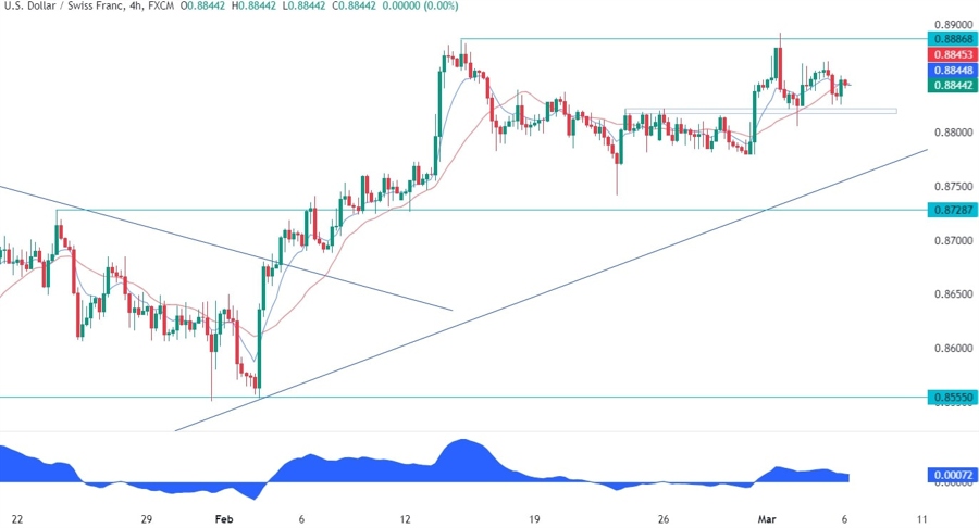 USDCHF Technical Analysis