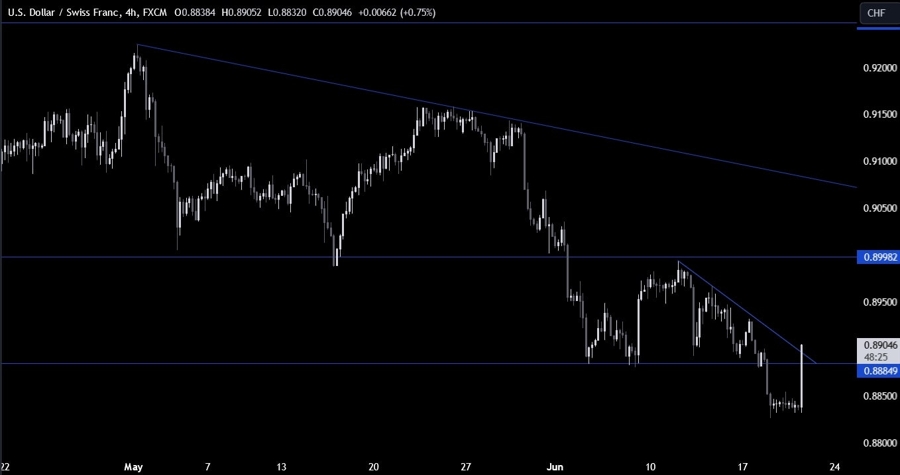 USDCHF Technical Analysis
