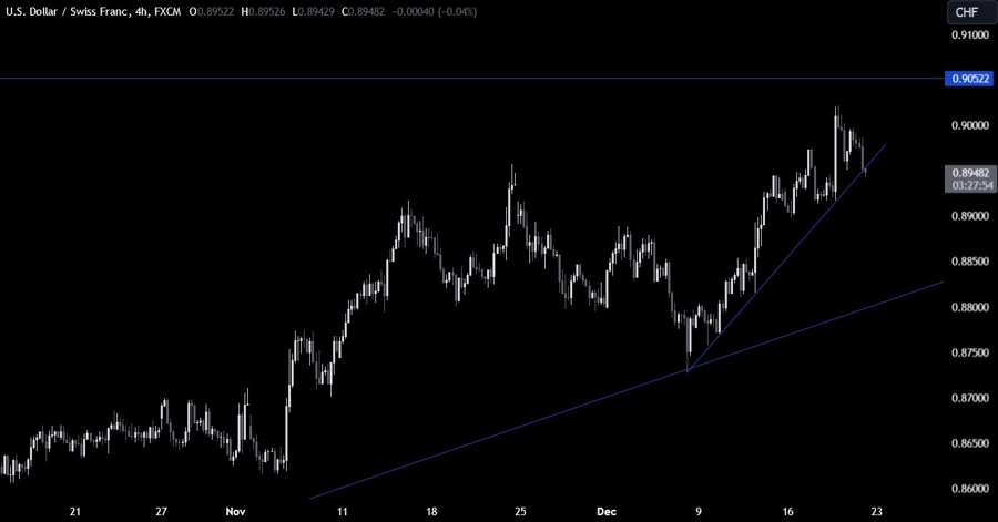 USDCHF Technical Analysis