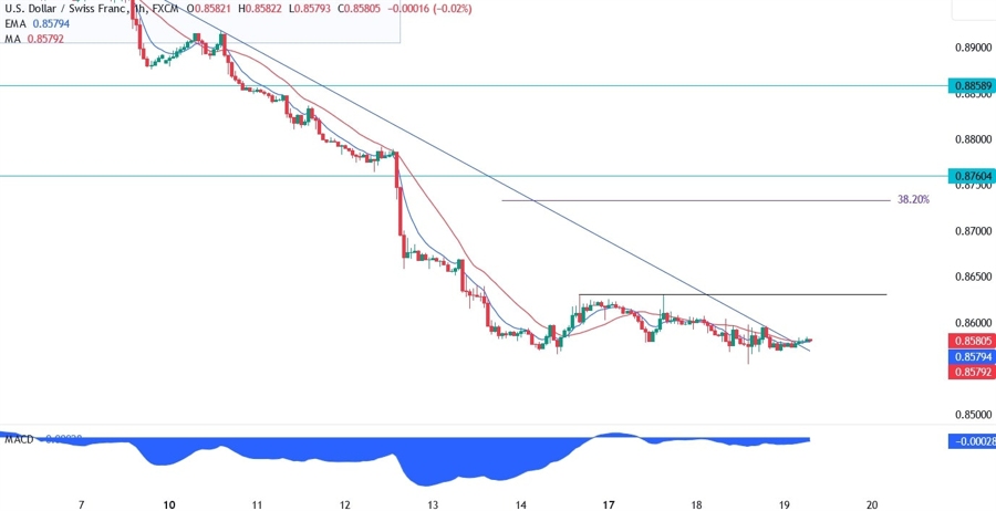 USDCHF Technical Analysis