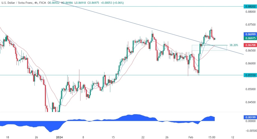 USDCHF Technical Analysis