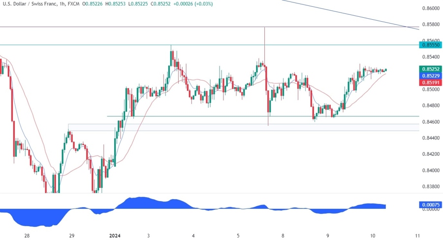 USDCHF Technical Analysis