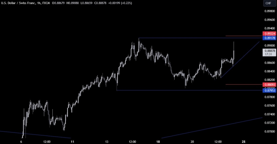 USDCHF Technical Analysis