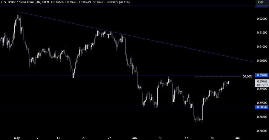 USDCHF Technical Analysis