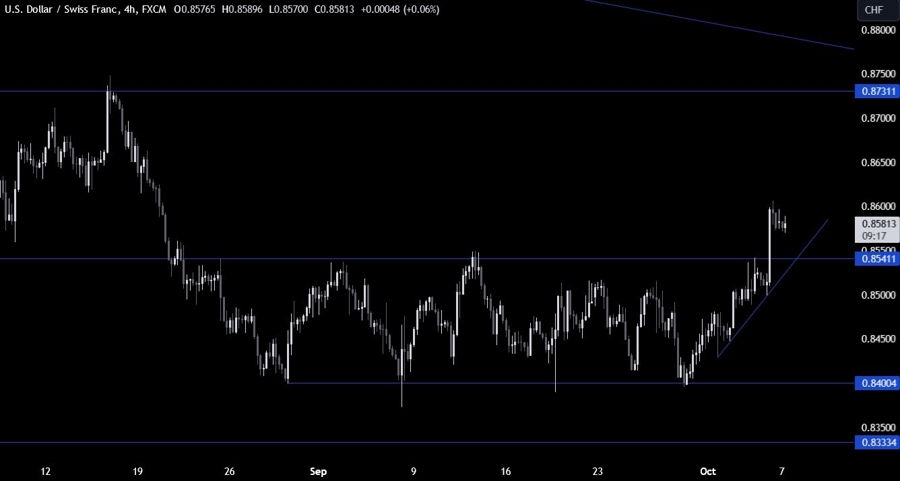 USDCHF Technical Analysis