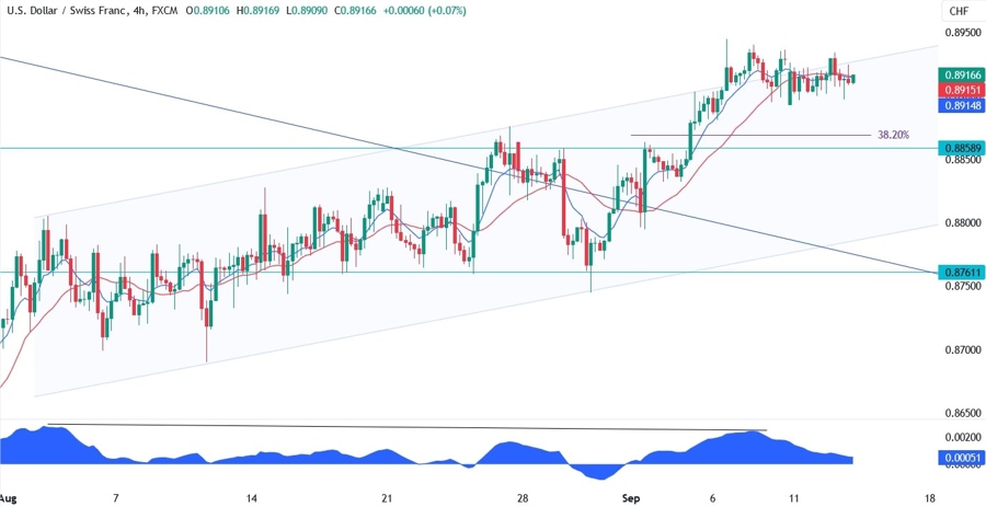 USDCHF Technical Analysis