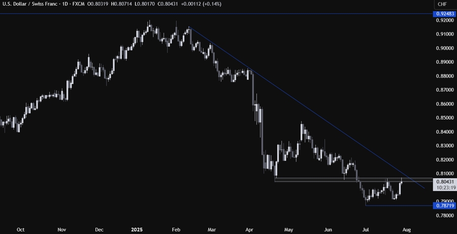 USDCHF Technical Analysis