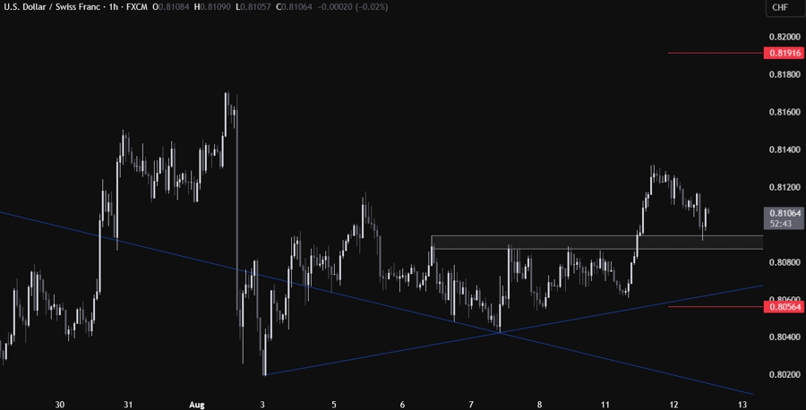 USDCHF Technical Analysis