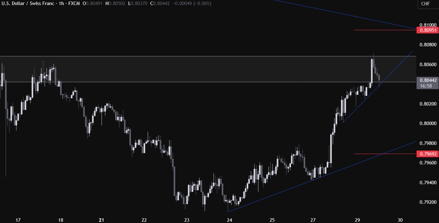 USDCHF Technical Analysis