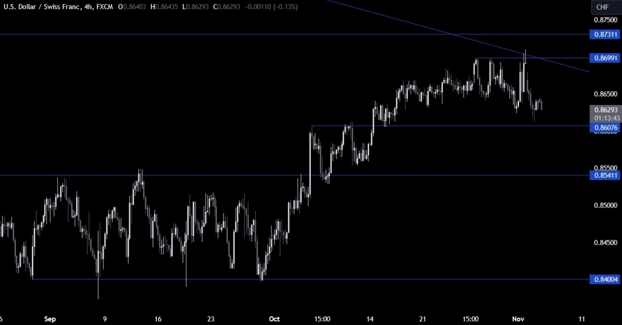 USDCHF Technical Analysis