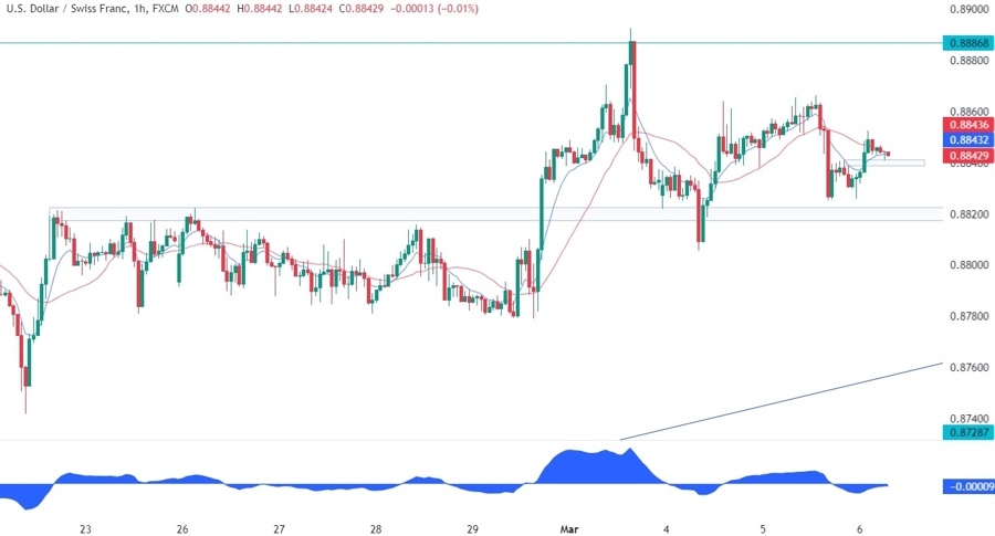 USDCHF Technical Analysis