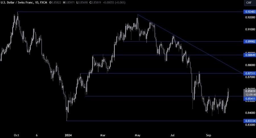 USDCHF Technical Analysis