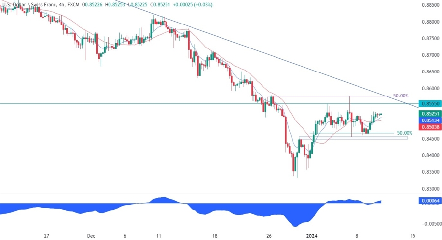 USDCHF Technical Analysis