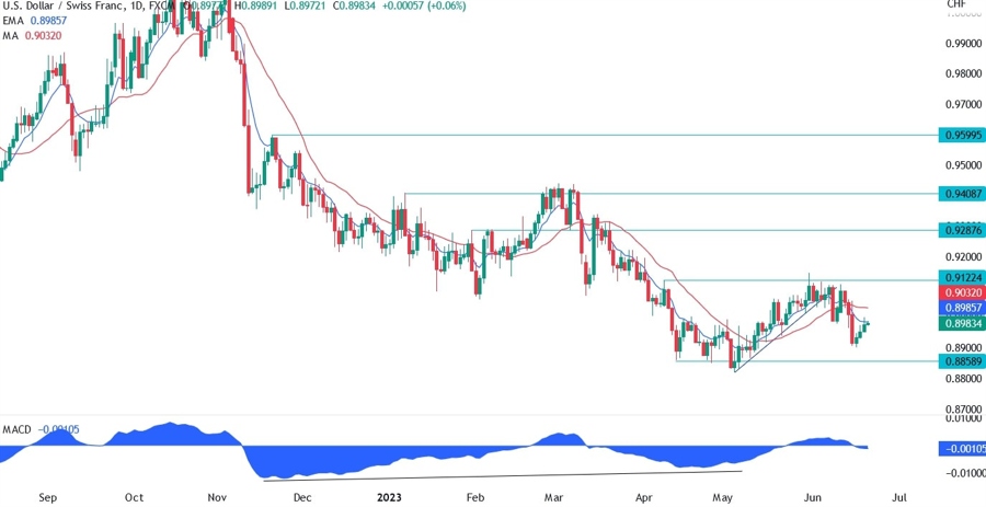 USDCHF Technical Analysis