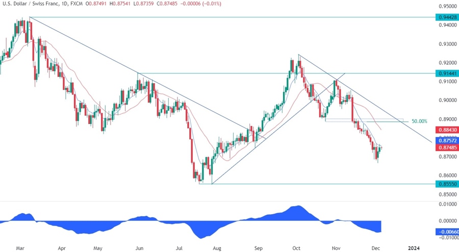USDCHF Technical Analysis