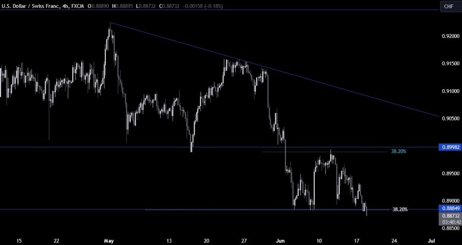 USDCHF Technical Analysis