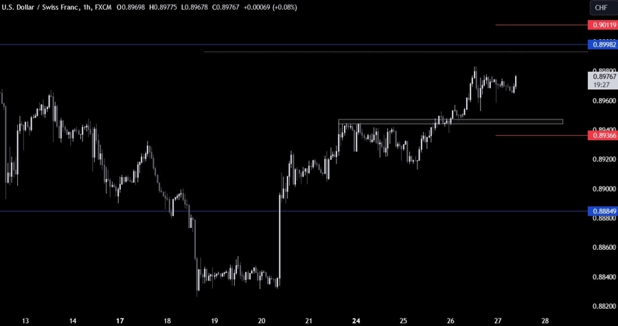 USDCHF Technical Analysis