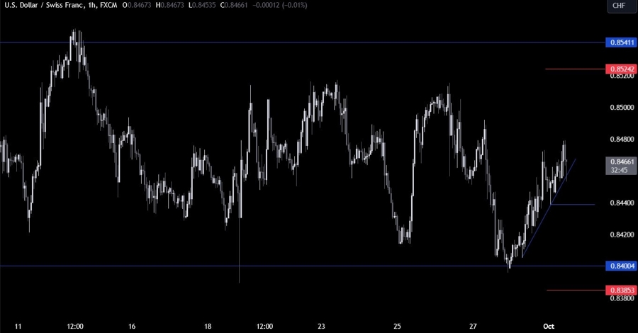 USDCHF Technical Analysis