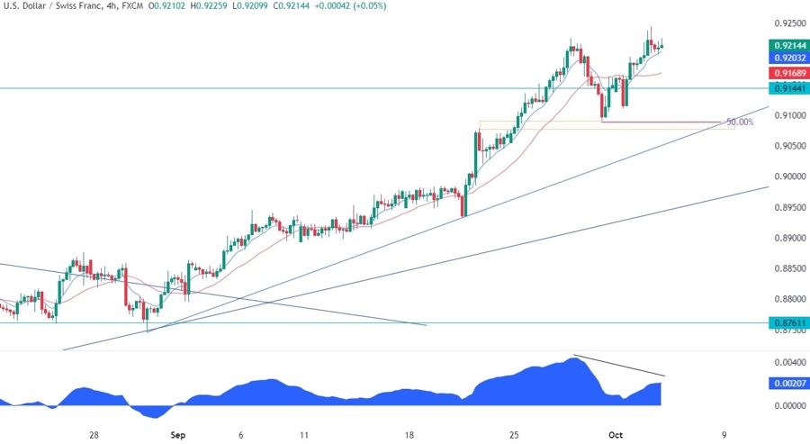 USDCHF Technical Analysis