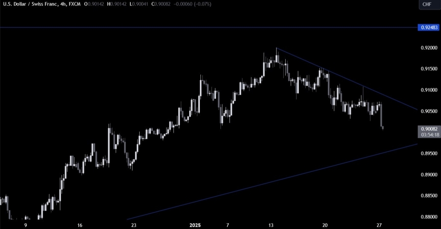 USDCHF Technical Analysis