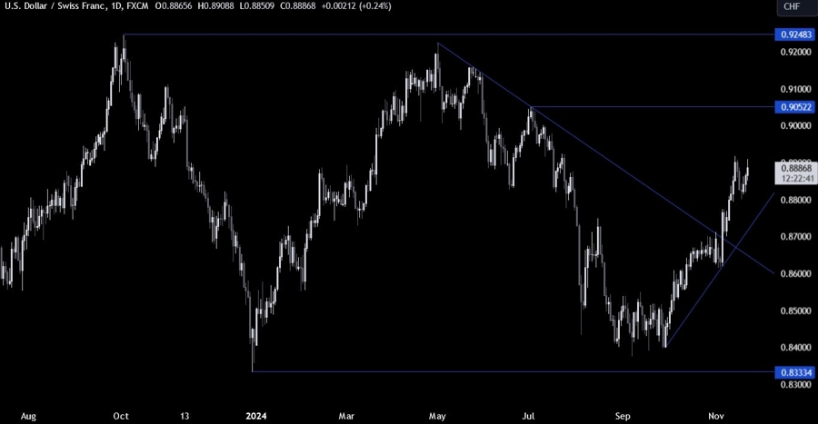USDCHF Technical Analysis