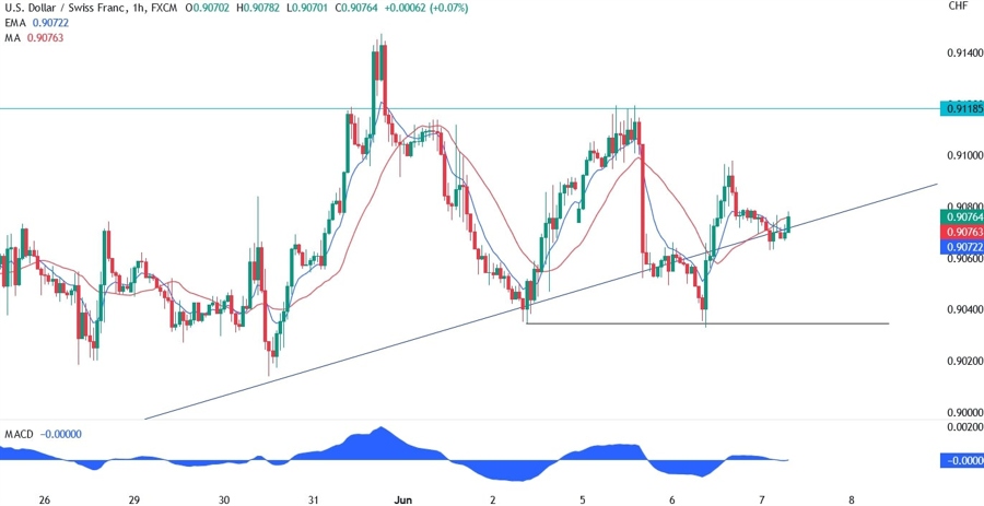USDCHF Technical Analysis