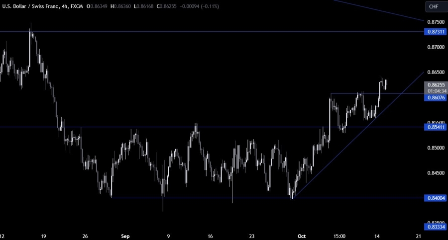 USDCHF Technical Analysis